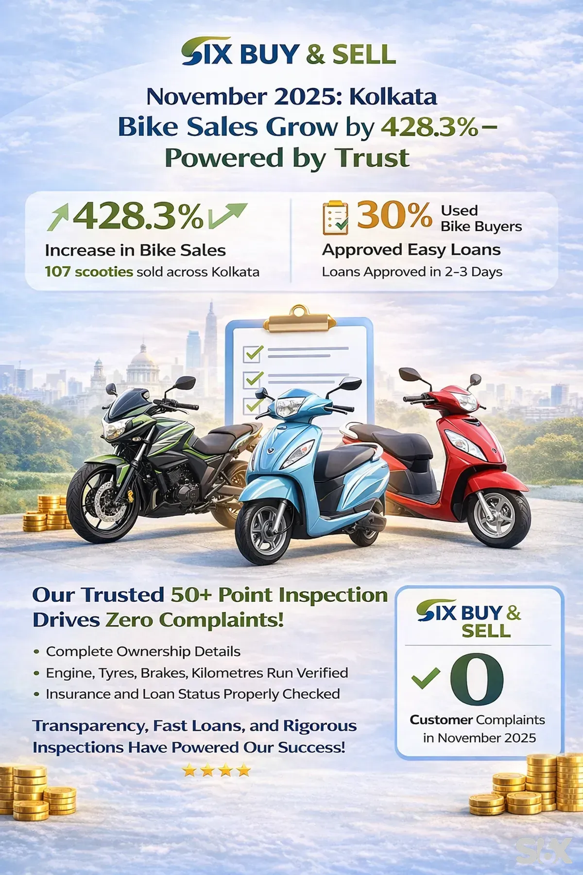 November 2025: Kolkata Bike Sales Grow by 428.3% – Powered by Trust